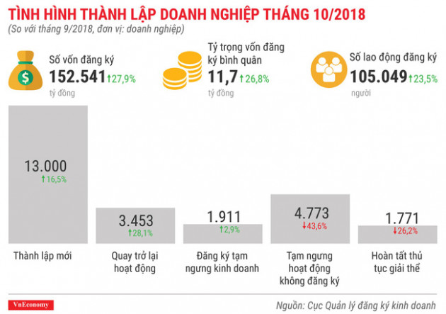 Toàn cảnh bức tranh thành lập doanh nghiệp tháng 10/2018