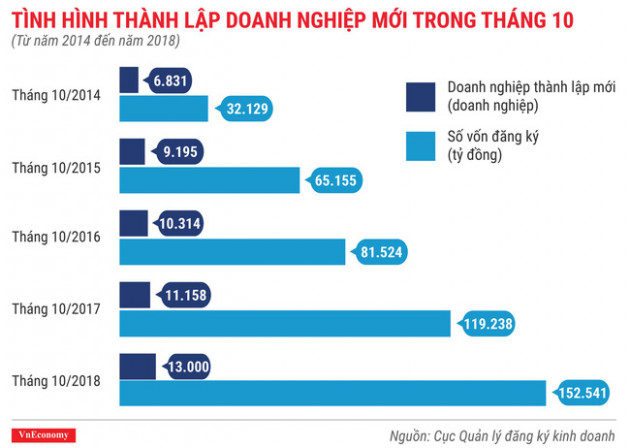 Toàn cảnh bức tranh thành lập doanh nghiệp tháng 10/2018 - Ảnh 2.