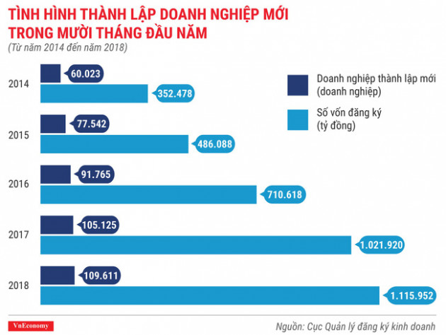 Toàn cảnh bức tranh thành lập doanh nghiệp tháng 10/2018 - Ảnh 4.