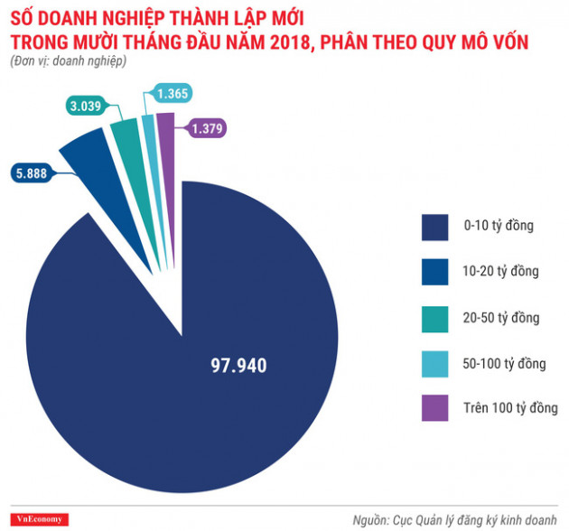 Toàn cảnh bức tranh thành lập doanh nghiệp tháng 10/2018 - Ảnh 6.