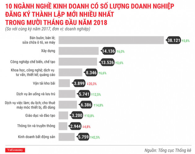 Toàn cảnh bức tranh thành lập doanh nghiệp tháng 10/2018 - Ảnh 7.