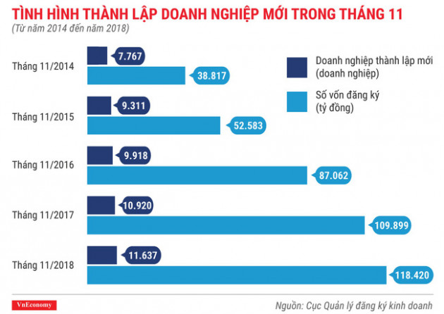 Toàn cảnh bức tranh thành lập doanh nghiệp tháng 11/2018 - Ảnh 2.