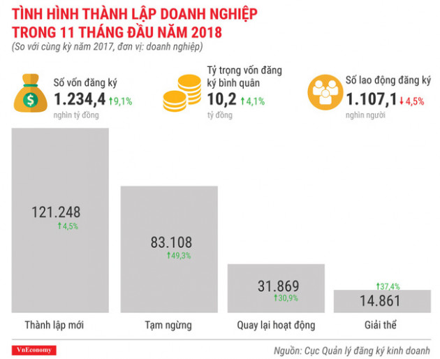 Toàn cảnh bức tranh thành lập doanh nghiệp tháng 11/2018 - Ảnh 3.