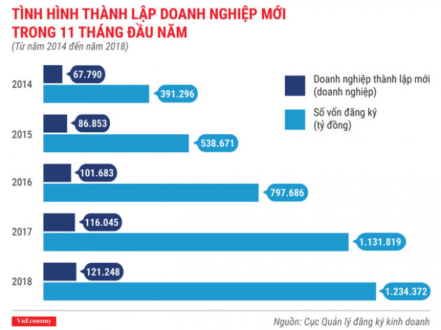 Toàn cảnh bức tranh thành lập doanh nghiệp tháng 11/2018 - Ảnh 4.