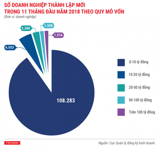 Toàn cảnh bức tranh thành lập doanh nghiệp tháng 11/2018 - Ảnh 5.