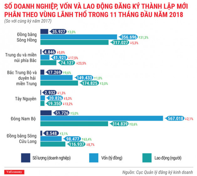 Toàn cảnh bức tranh thành lập doanh nghiệp tháng 11/2018 - Ảnh 6.