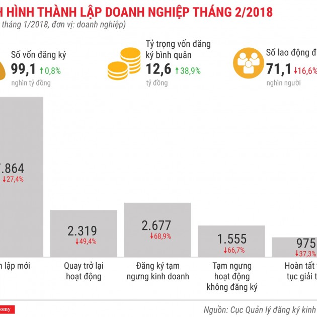 Toàn cảnh bức tranh thành lập doanh nghiệp tháng 2/2018