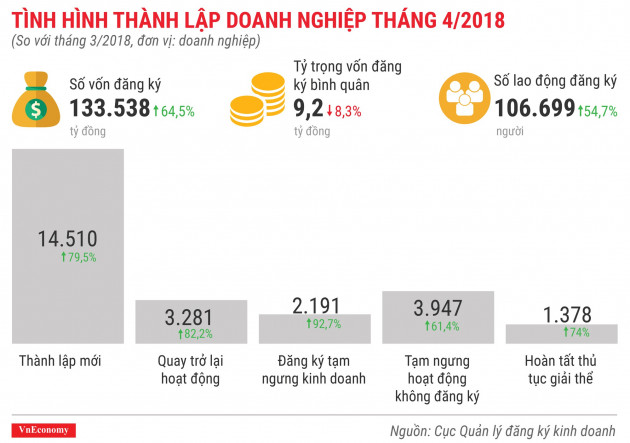 Toàn cảnh bức tranh thành lập doanh nghiệp tháng 4/2018