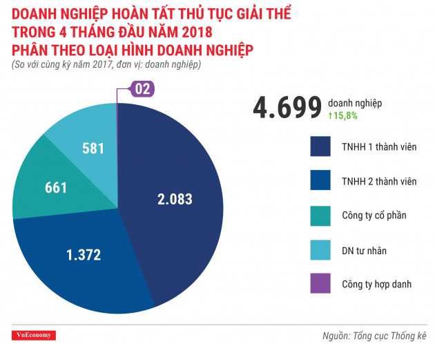 Toàn cảnh bức tranh thành lập doanh nghiệp tháng 4/2018 - Ảnh 10.