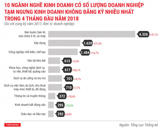 Toàn cảnh bức tranh thành lập doanh nghiệp tháng 4/2018 - Ảnh 13.