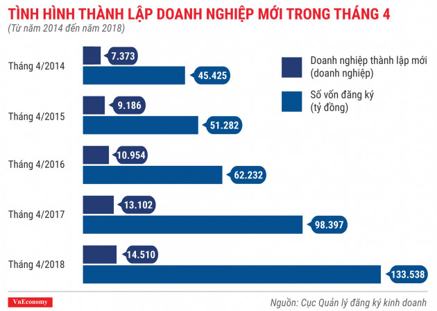 Toàn cảnh bức tranh thành lập doanh nghiệp tháng 4/2018 - Ảnh 2.