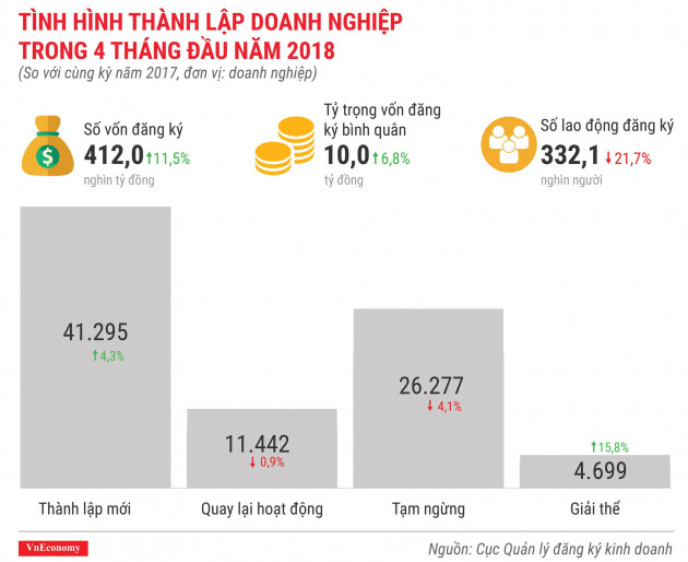 Toàn cảnh bức tranh thành lập doanh nghiệp tháng 4/2018 - Ảnh 3.