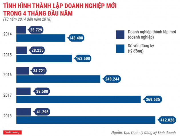 Toàn cảnh bức tranh thành lập doanh nghiệp tháng 4/2018 - Ảnh 4.