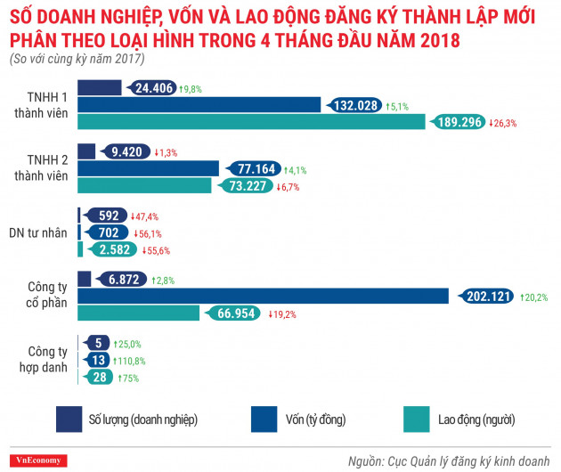 Toàn cảnh bức tranh thành lập doanh nghiệp tháng 4/2018 - Ảnh 6.