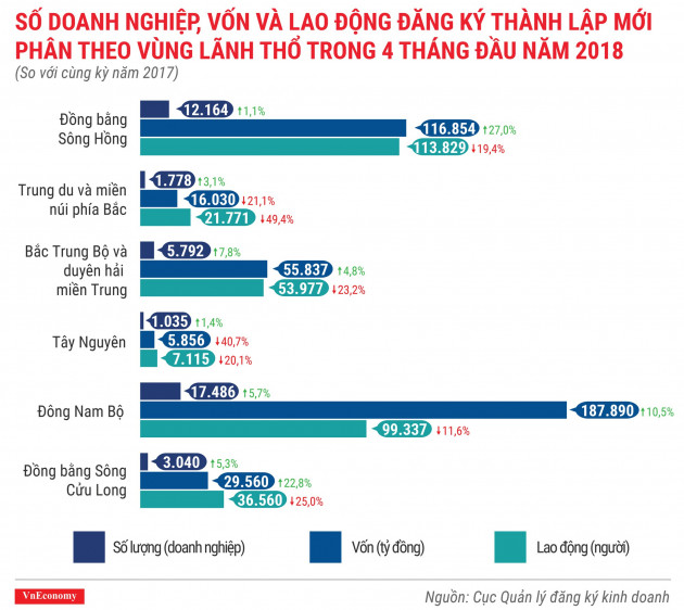 Toàn cảnh bức tranh thành lập doanh nghiệp tháng 4/2018 - Ảnh 7.