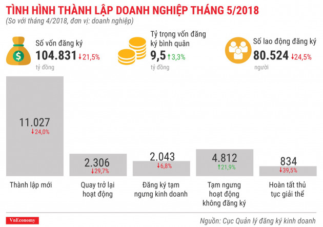 Toàn cảnh bức tranh thành lập doanh nghiệp tháng 5/2018