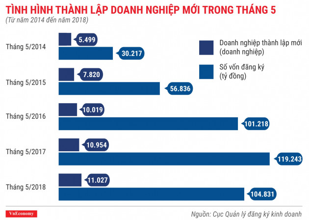 Toàn cảnh bức tranh thành lập doanh nghiệp tháng 5/2018 - Ảnh 2.