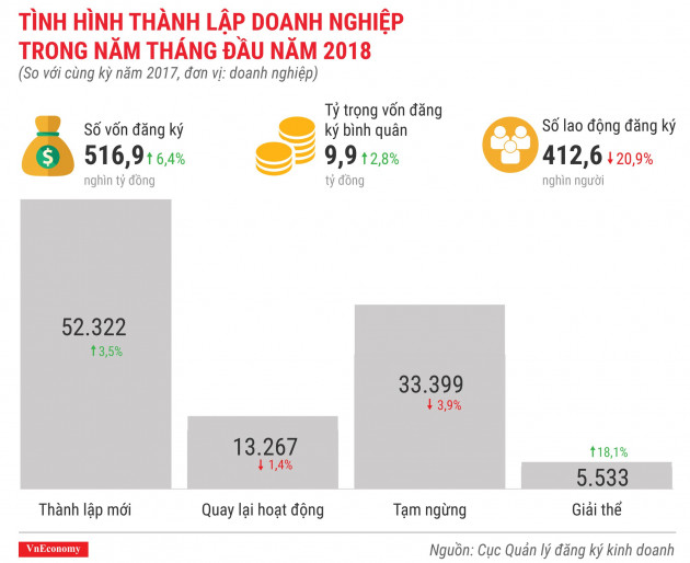 Toàn cảnh bức tranh thành lập doanh nghiệp tháng 5/2018 - Ảnh 3.