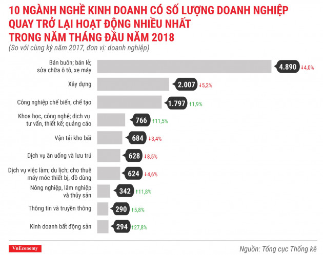 Toàn cảnh bức tranh thành lập doanh nghiệp tháng 5/2018 - Ảnh 7.