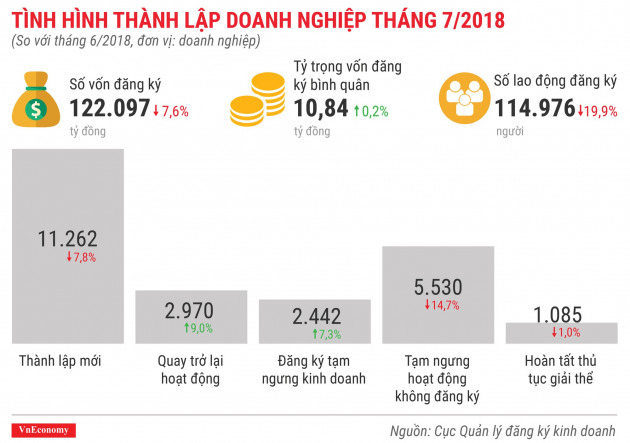 Toàn cảnh bức tranh thành lập doanh nghiệp tháng 7/2018