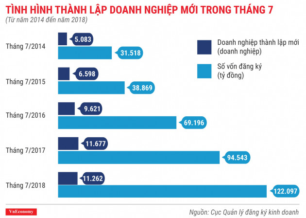 Toàn cảnh bức tranh thành lập doanh nghiệp tháng 7/2018 - Ảnh 2.