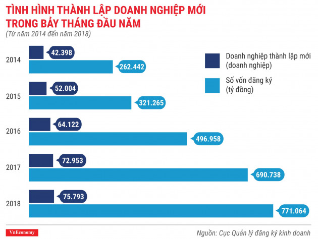 Toàn cảnh bức tranh thành lập doanh nghiệp tháng 7/2018 - Ảnh 4.