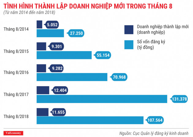 Toàn cảnh bức tranh thành lập doanh nghiệp tháng 8/2018 - Ảnh 2.