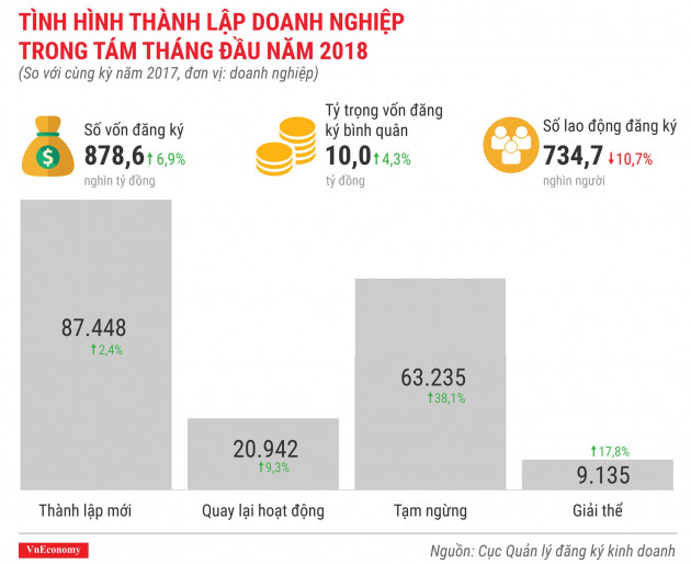 Toàn cảnh bức tranh thành lập doanh nghiệp tháng 8/2018 - Ảnh 3.