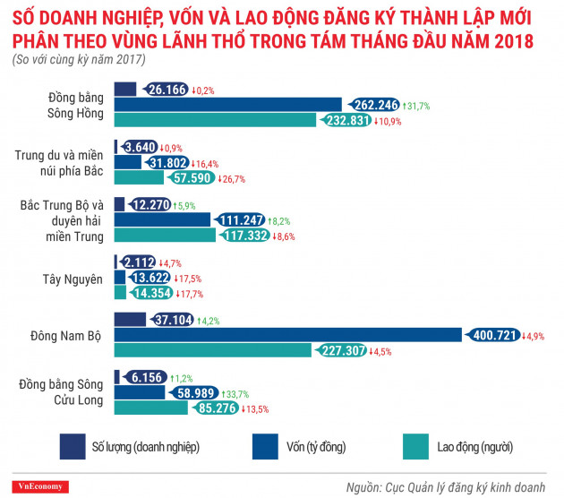 Toàn cảnh bức tranh thành lập doanh nghiệp tháng 8/2018 - Ảnh 6.