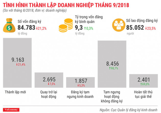 Toàn cảnh bức tranh thành lập doanh nghiệp tháng 9/2018