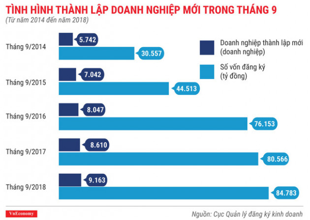 Toàn cảnh bức tranh thành lập doanh nghiệp tháng 9/2018 - Ảnh 2.