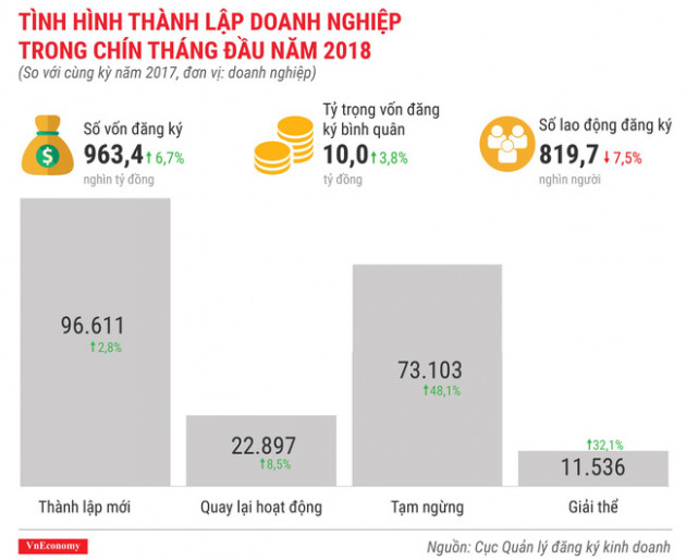 Toàn cảnh bức tranh thành lập doanh nghiệp tháng 9/2018 - Ảnh 3.