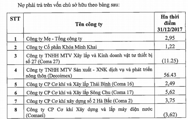 Tổng công ty Cơ khí Xây dựng đầu tư vào loạt công ty con thua lỗ lớn - Ảnh 1.