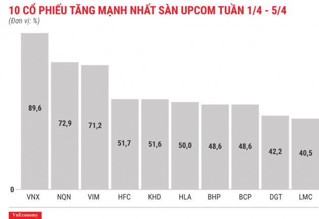 Top 10 cổ phiếu tăng/giảm mạnh nhất tuần 1-5/4 - Ảnh 11.