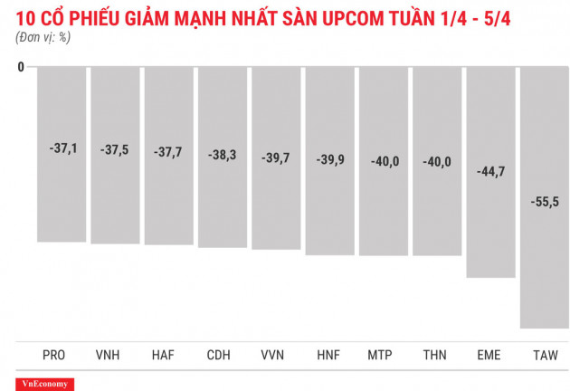 Top 10 cổ phiếu tăng/giảm mạnh nhất tuần 1-5/4 - Ảnh 12.