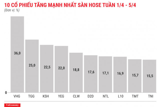 Top 10 cổ phiếu tăng/giảm mạnh nhất tuần 1-5/4 - Ảnh 3.