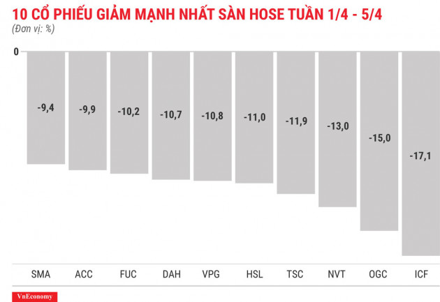 Top 10 cổ phiếu tăng/giảm mạnh nhất tuần 1-5/4 - Ảnh 4.