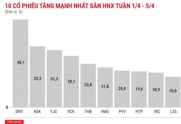 Top 10 cổ phiếu tăng/giảm mạnh nhất tuần 1-5/4 - Ảnh 7.