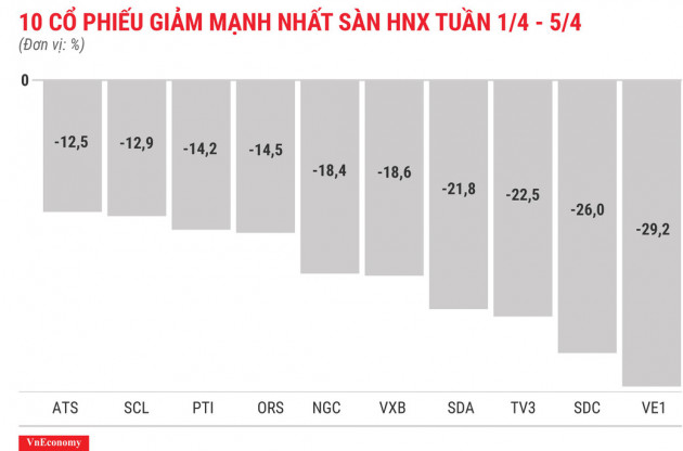 Top 10 cổ phiếu tăng/giảm mạnh nhất tuần 1-5/4 - Ảnh 8.