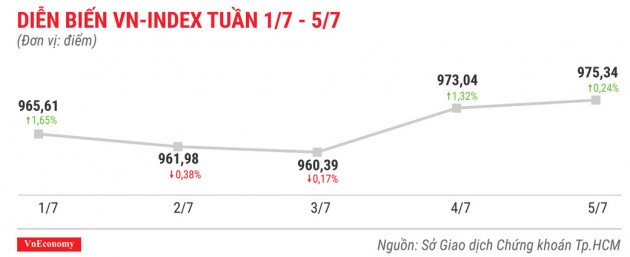 Top 10 cổ phiếu tăng/giảm mạnh nhất tuần 1-5/7