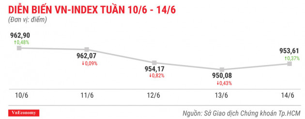 Top 10 cổ phiếu tăng/giảm mạnh nhất tuần 10-14/6