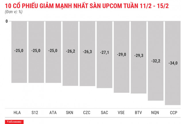 Top 10 cổ phiếu tăng/giảm mạnh nhất tuần 11-15/2 - Ảnh 12.