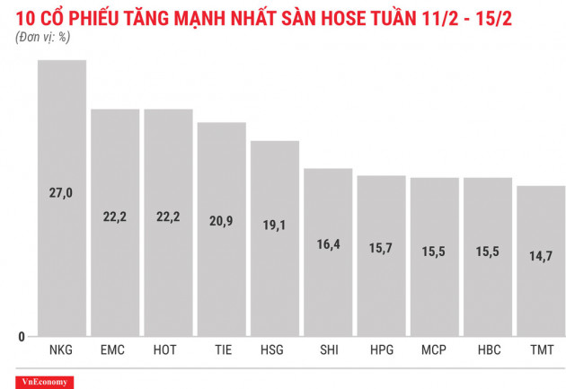 Top 10 cổ phiếu tăng/giảm mạnh nhất tuần 11-15/2 - Ảnh 3.