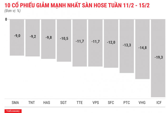 Top 10 cổ phiếu tăng/giảm mạnh nhất tuần 11-15/2 - Ảnh 4.