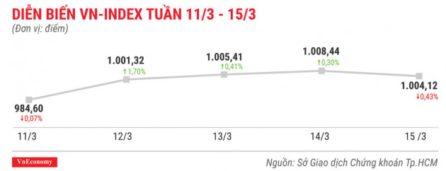 Top 10 cổ phiếu tăng/giảm mạnh nhất tuần 11-15/3