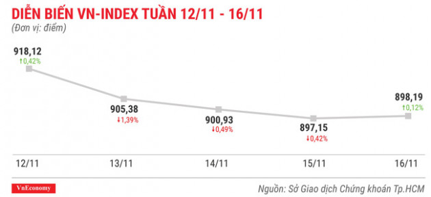 Top 10 cổ phiếu tăng/giảm mạnh nhất tuần 12-16/11