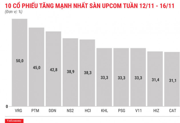 Top 10 cổ phiếu tăng/giảm mạnh nhất tuần 12-16/11 - Ảnh 11.