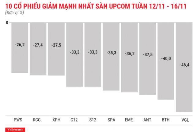 Top 10 cổ phiếu tăng/giảm mạnh nhất tuần 12-16/11 - Ảnh 12.