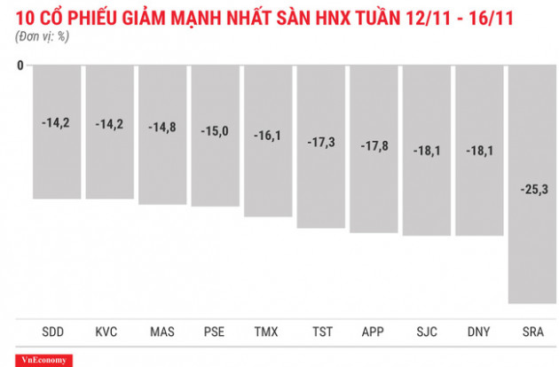 Top 10 cổ phiếu tăng/giảm mạnh nhất tuần 12-16/11 - Ảnh 8.