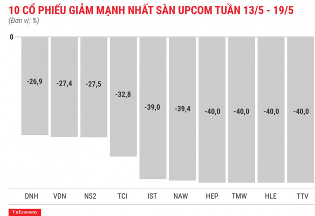 Top 10 cổ phiếu tăng/giảm mạnh nhất tuần 13-17/5 - Ảnh 12.